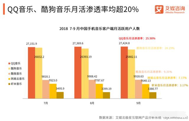 手機(jī)音樂軟件用戶量對比